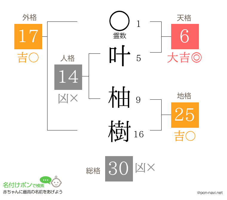 叶 柚樹さんの姓名判断結果