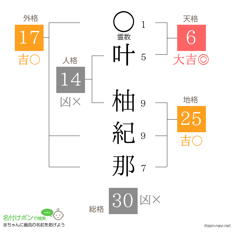 叶 柚紀那さんの姓名判断結果
