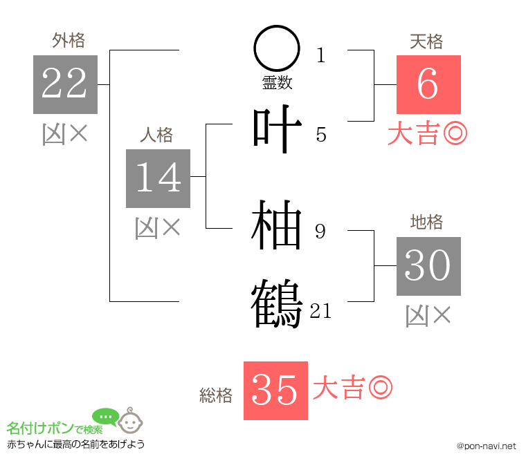 叶 柚鶴さんの姓名判断結果
