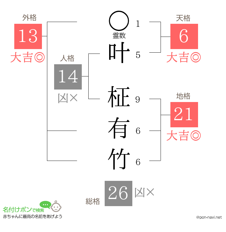 叶 柾有竹さんの姓名判断結果