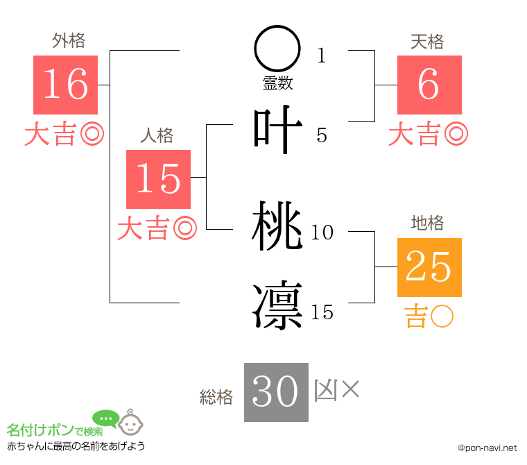 叶 桃凛さんの姓名判断結果