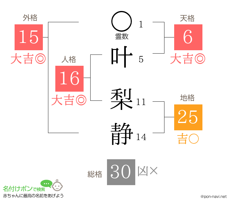 叶 梨静さんの姓名判断結果
