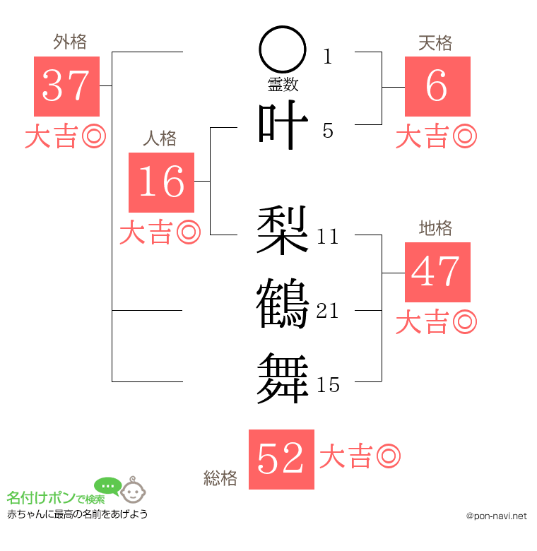 叶 梨鶴舞さんの姓名判断結果