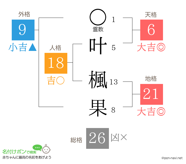 叶 楓果さんの姓名判断結果