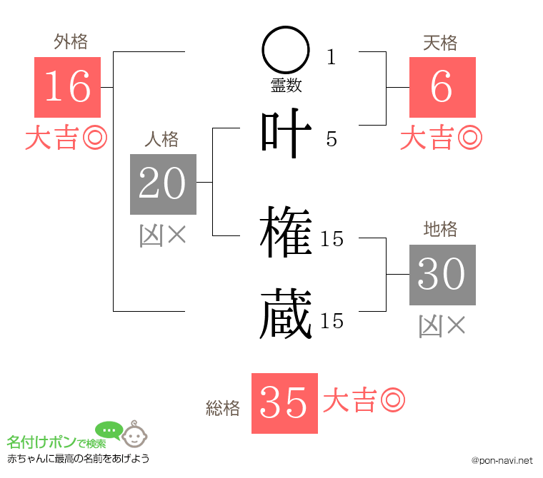 叶 権蔵さんの姓名判断結果