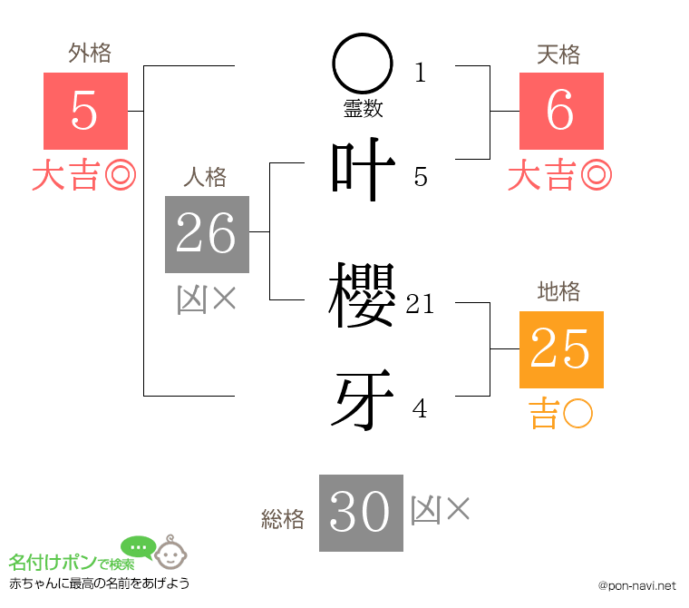 叶 櫻牙さんの姓名判断結果