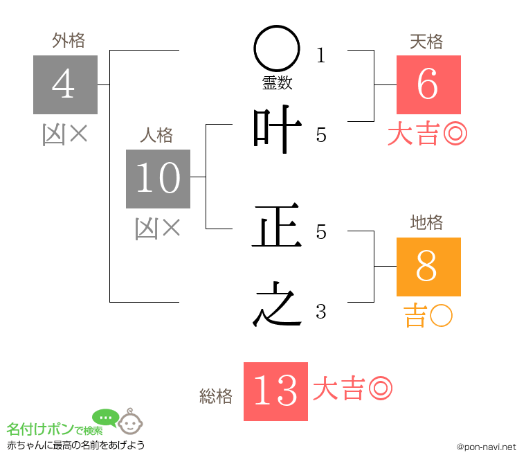 叶 正之さんの姓名判断結果