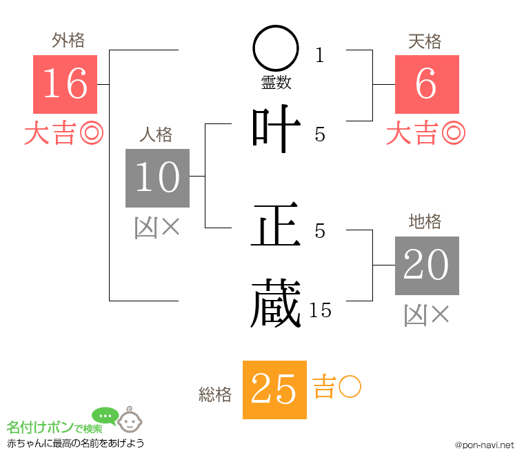 叶 正蔵さんの姓名判断結果