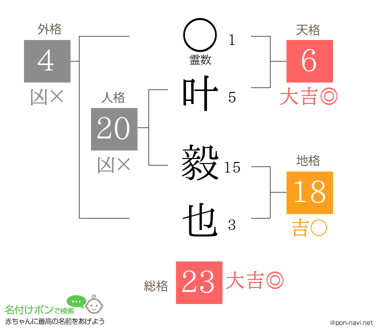 叶 毅也さんの姓名判断結果