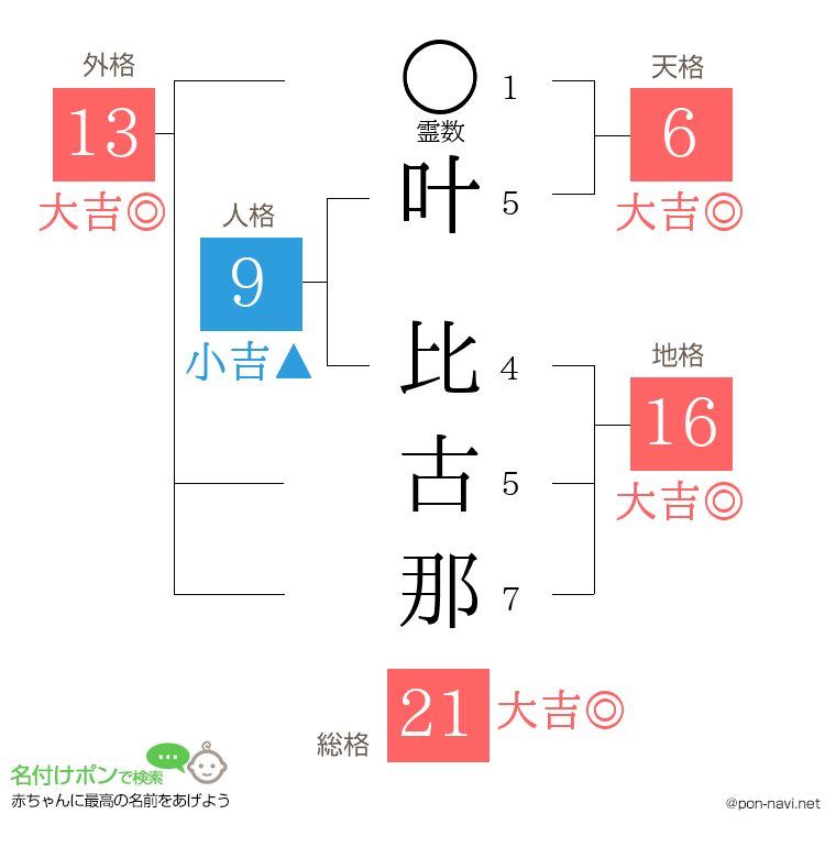 叶 比古那さんの姓名判断結果