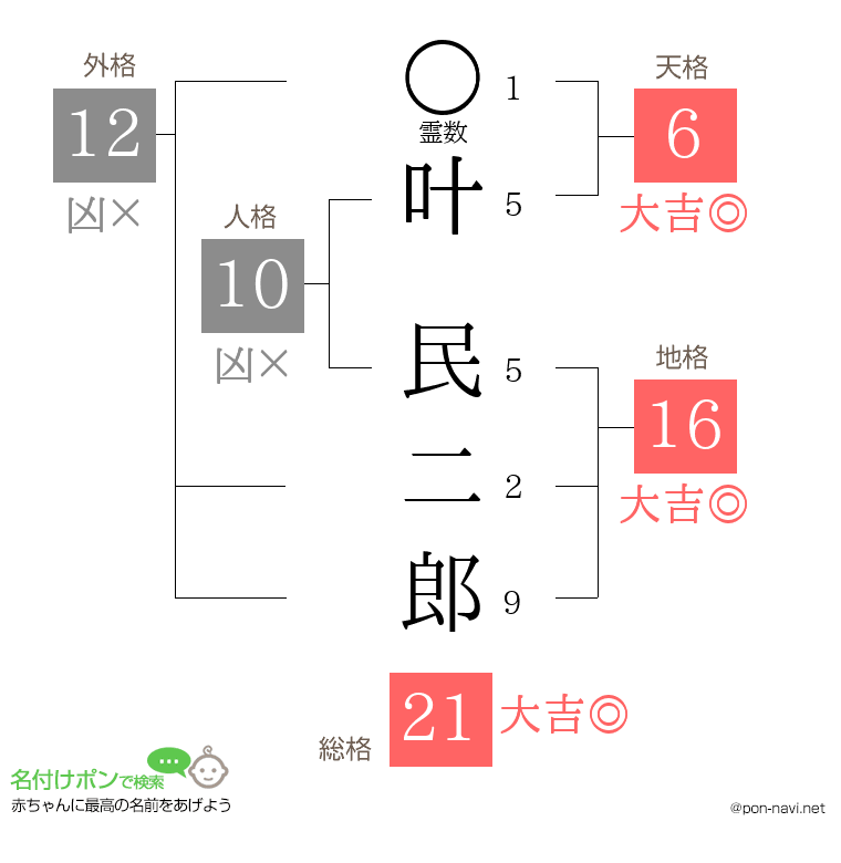 叶 民二郎さんの姓名判断結果