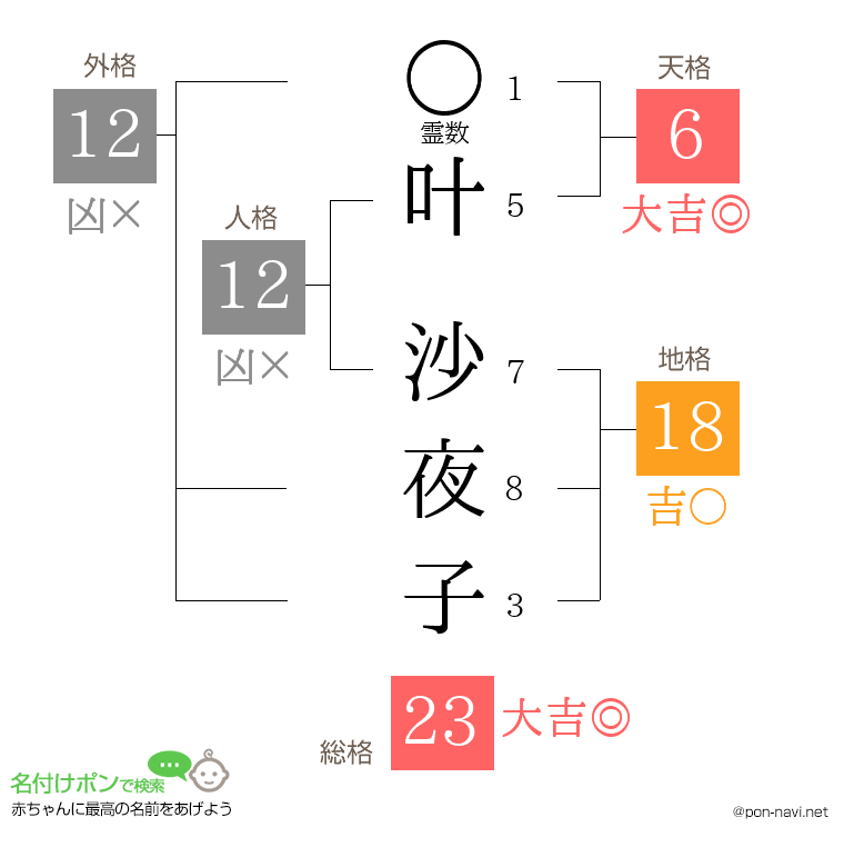 叶 沙夜子さんの姓名判断結果