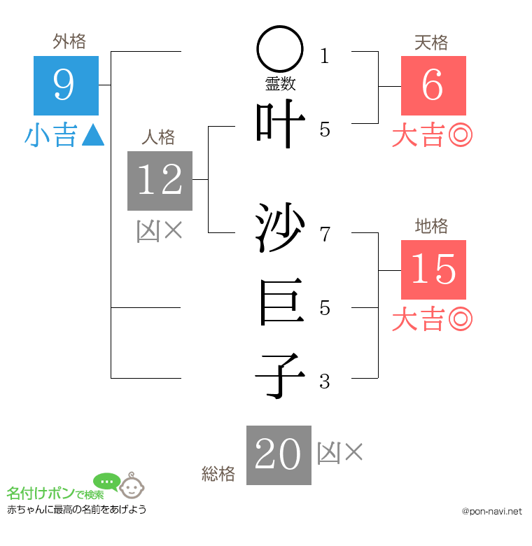 叶 沙巨子さんの姓名判断結果