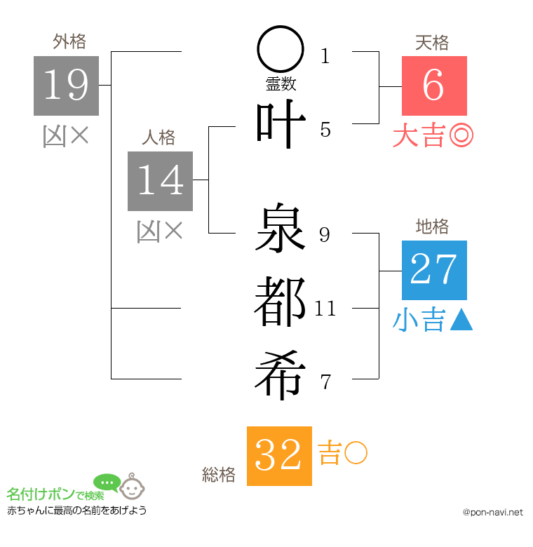 叶 泉都希さんの姓名判断結果