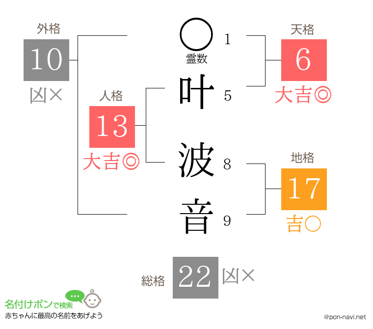 叶 波音さんの姓名判断結果