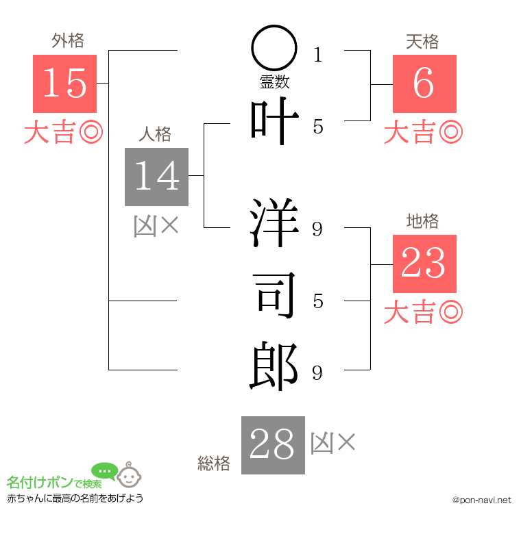 叶 洋司郎さんの姓名判断結果