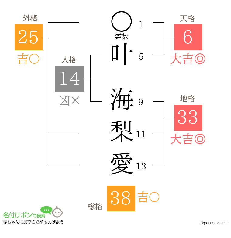 叶 海梨愛さんの姓名判断結果