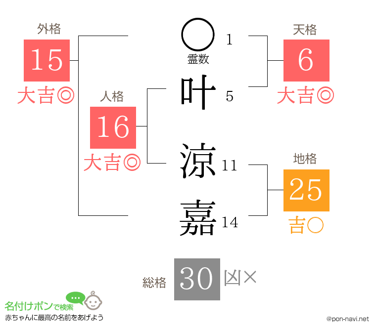 叶 涼嘉さんの姓名判断結果