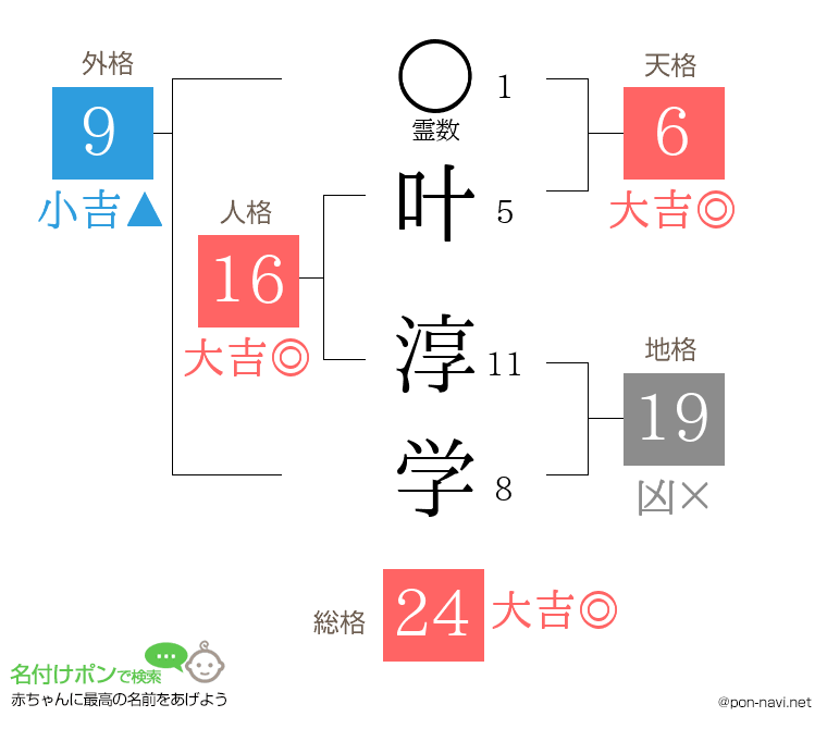 叶 淳学さんの姓名判断結果