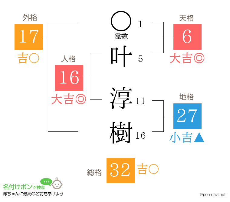 叶 淳樹さんの姓名判断結果