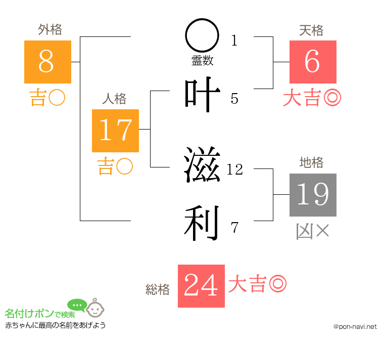 叶 滋利さんの姓名判断結果
