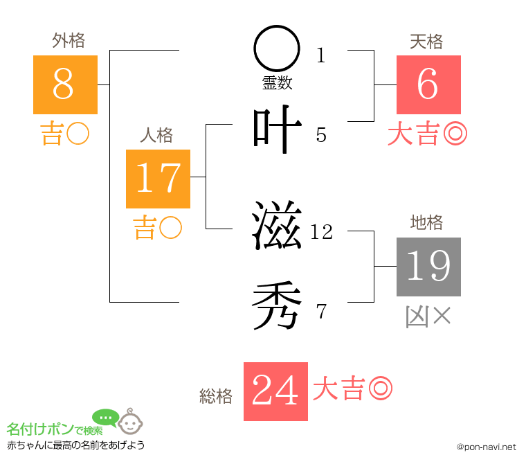 叶 滋秀さんの姓名判断結果