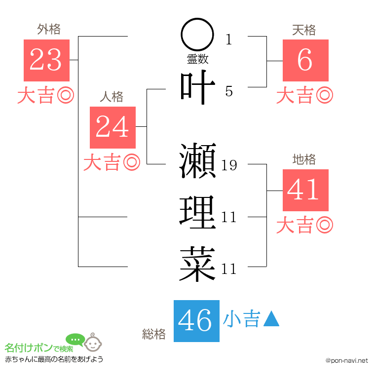 叶 瀬理菜さんの姓名判断結果