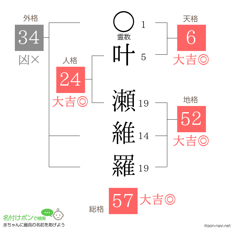 叶 瀬維羅さんの姓名判断結果