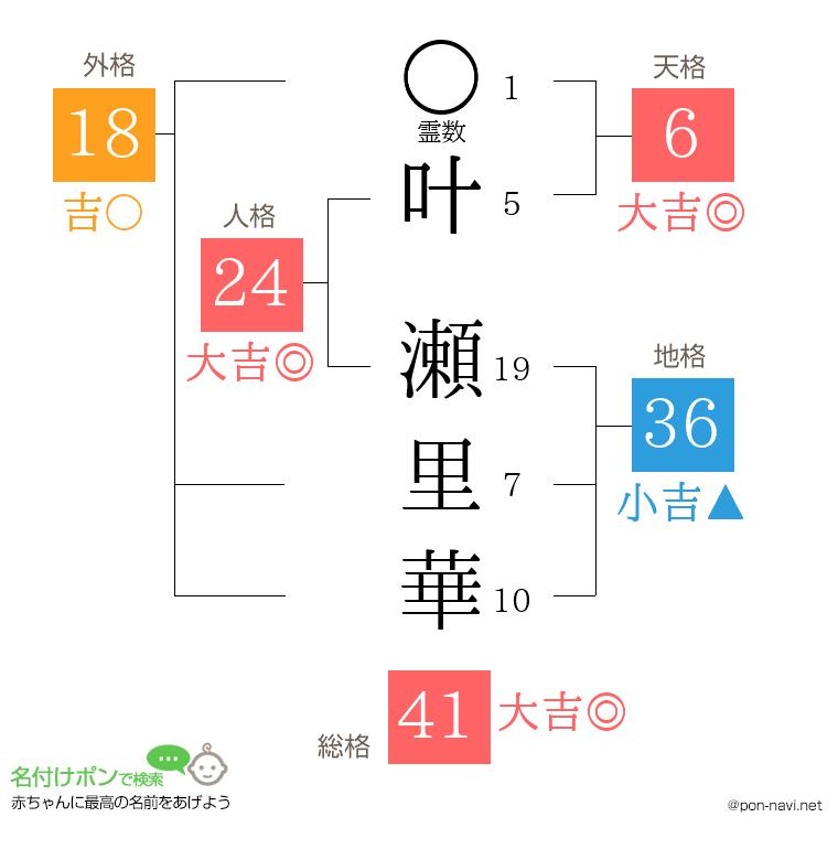 叶 瀬里華さんの姓名判断結果