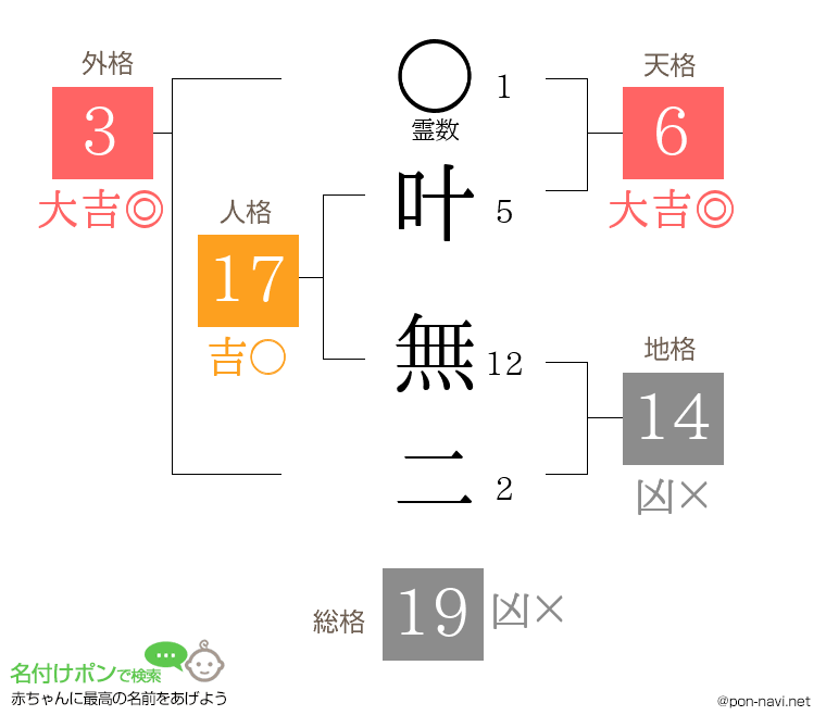 叶 無二さんの姓名判断結果