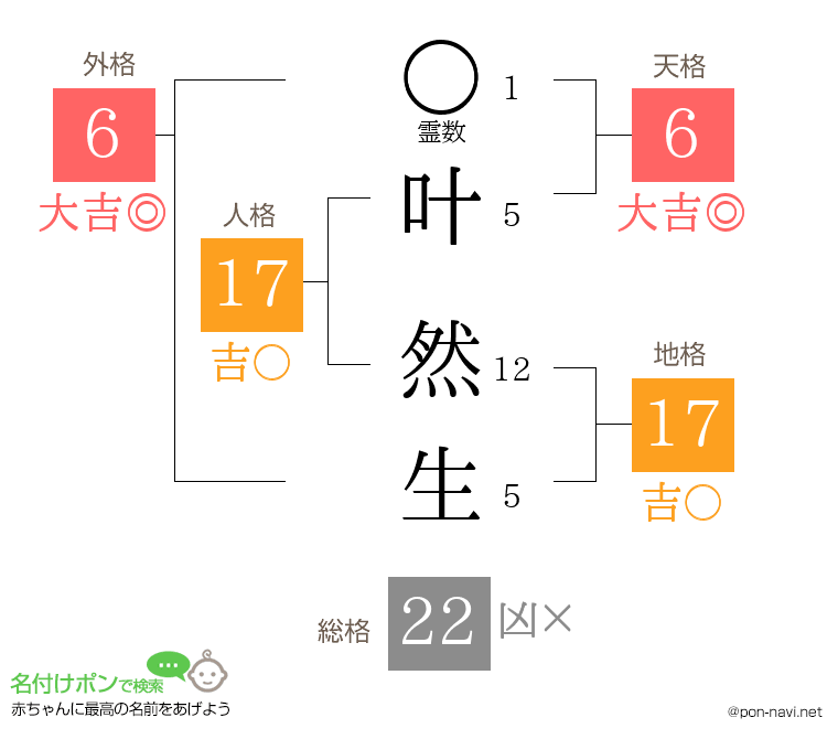 叶 然生さんの姓名判断結果