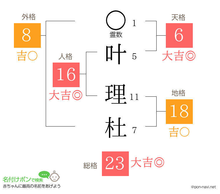 叶 理杜さんの姓名判断結果