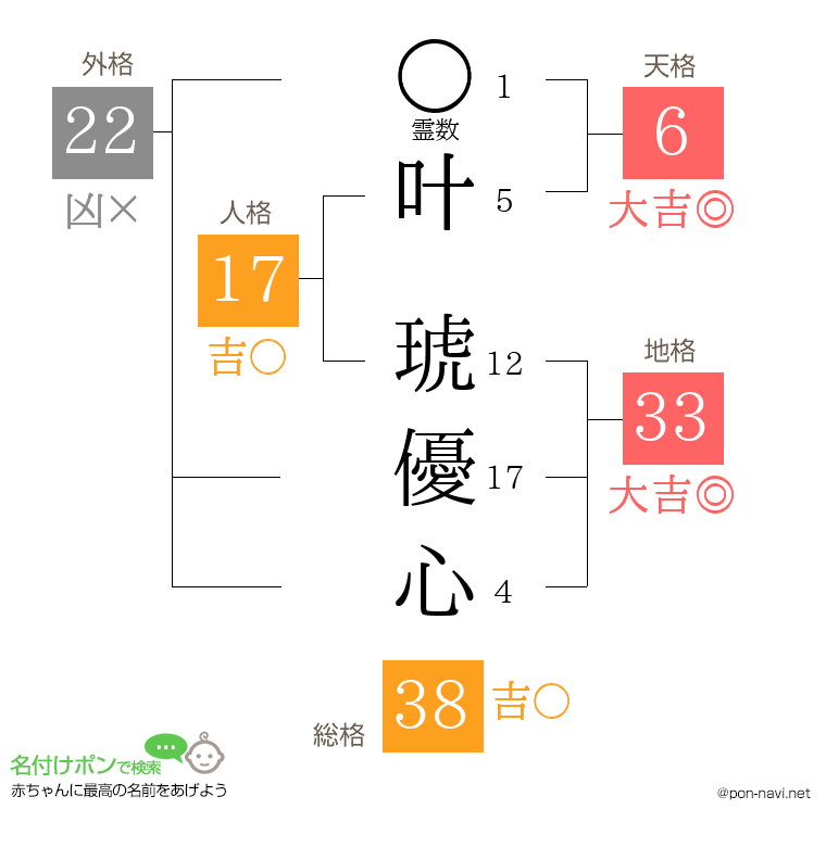 叶 琥優心さんの姓名判断結果