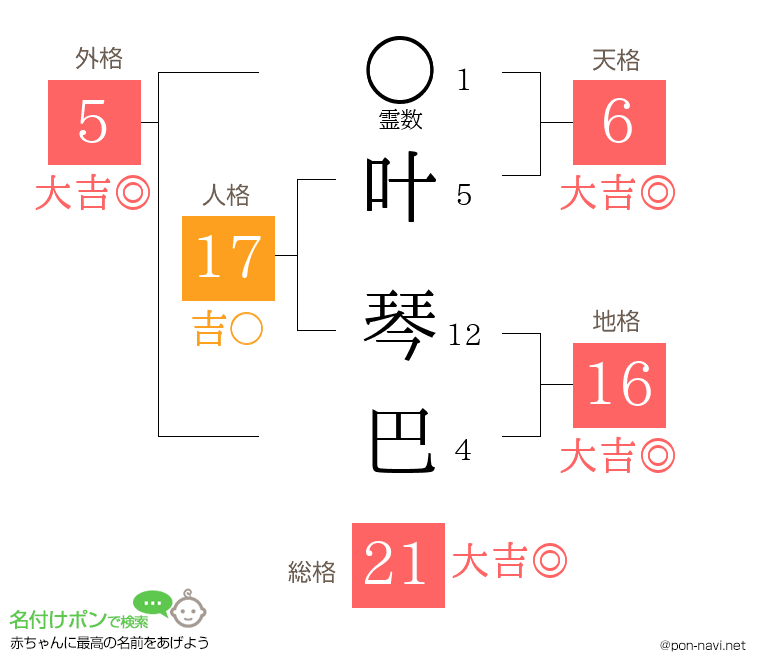 叶 琴巴さんの姓名判断結果