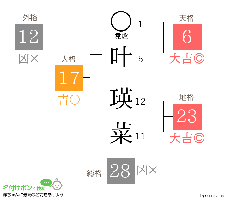 叶 瑛菜さんの姓名判断結果