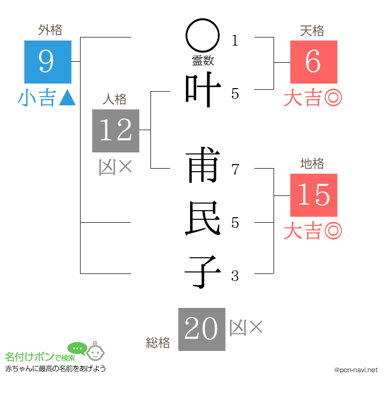 叶 甫民子さんの姓名判断結果
