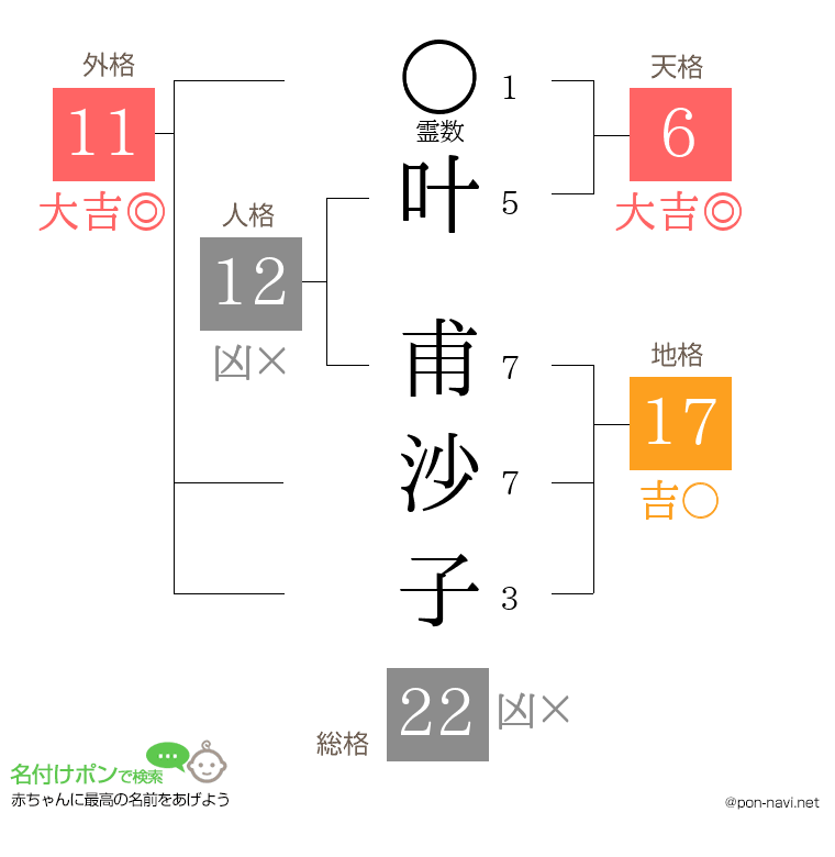 叶 甫沙子さんの姓名判断結果