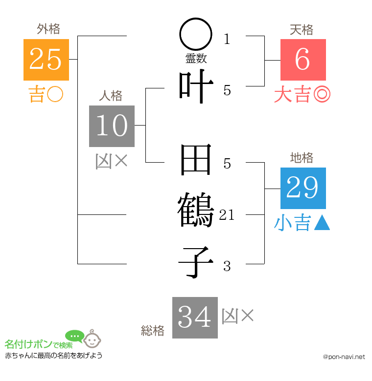 叶 田鶴子さんの姓名判断結果