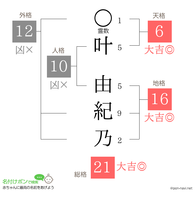 叶 由紀乃さんの姓名判断結果