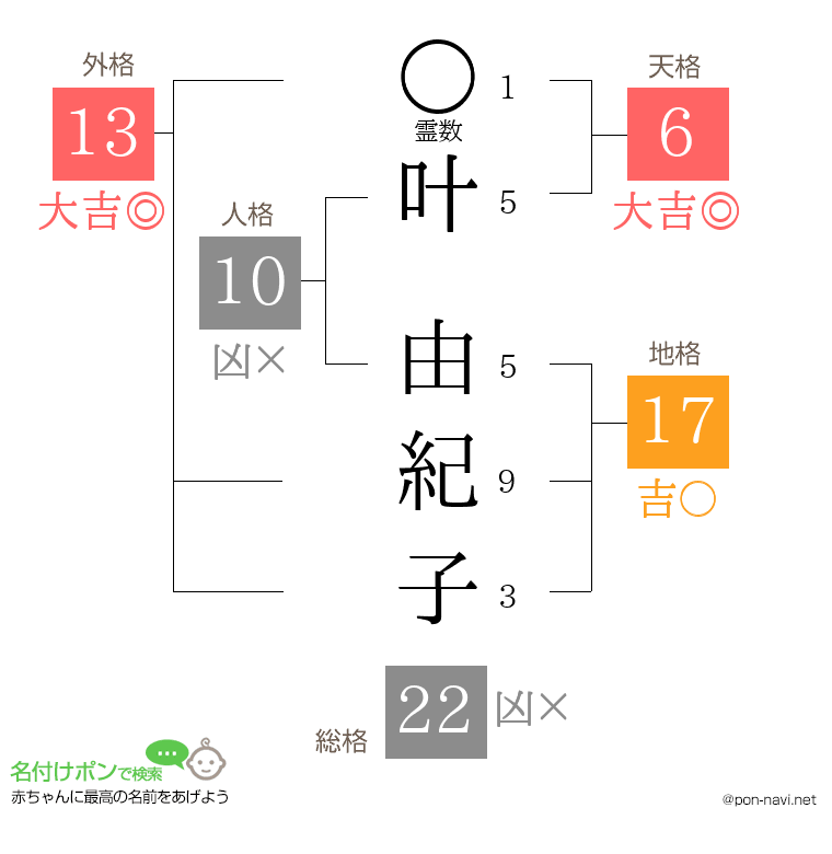 叶 由紀子さんの姓名判断結果