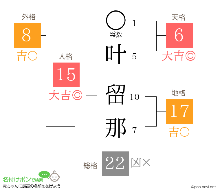 叶 留那さんの姓名判断結果
