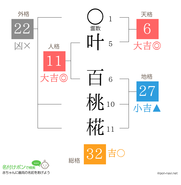 叶 百桃椛さんの姓名判断結果