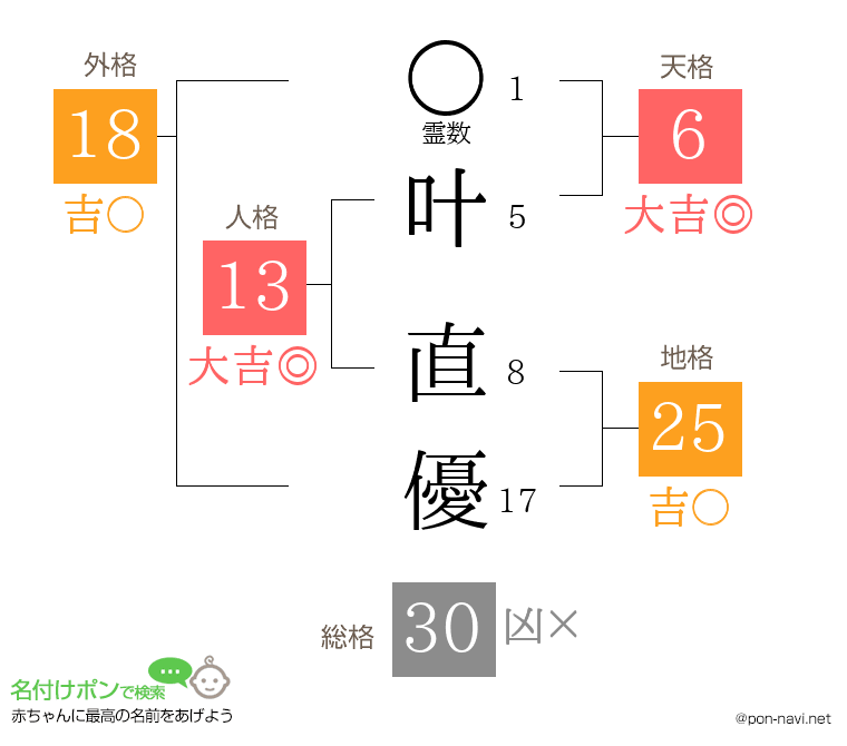 叶 直優さんの姓名判断結果