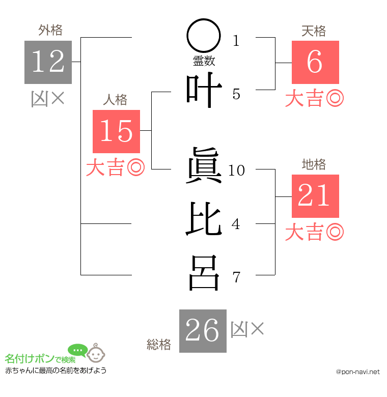 叶 眞比呂さんの姓名判断結果