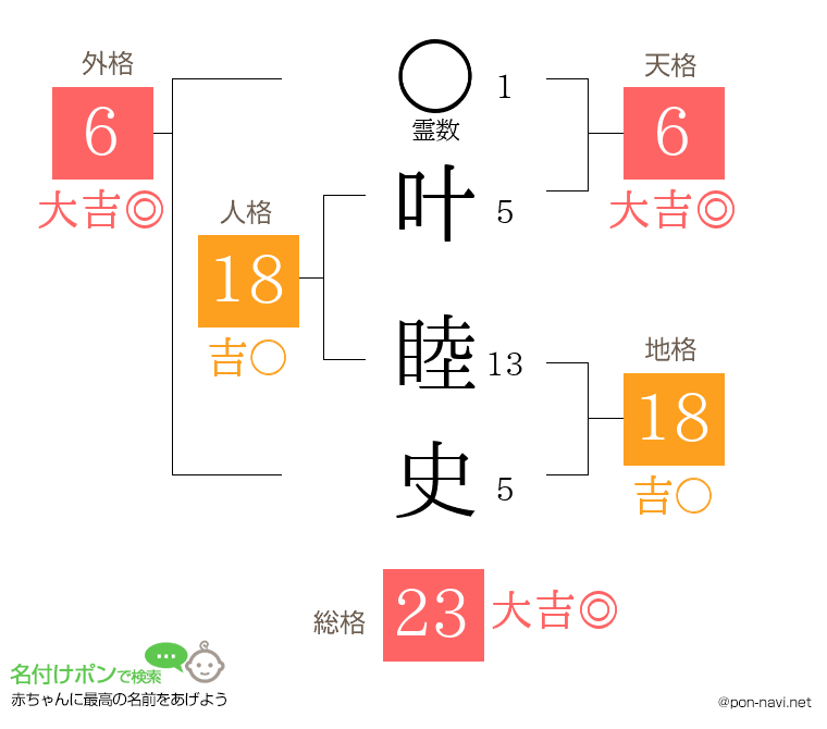 叶 睦史さんの姓名判断結果