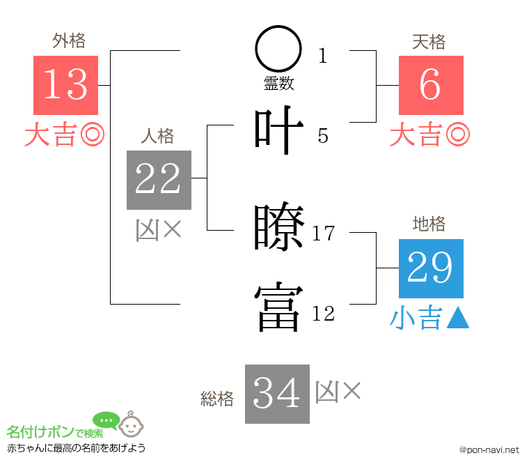 叶 瞭富さんの姓名判断結果