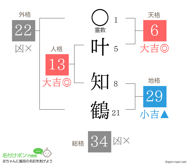叶 知鶴さんの姓名判断結果