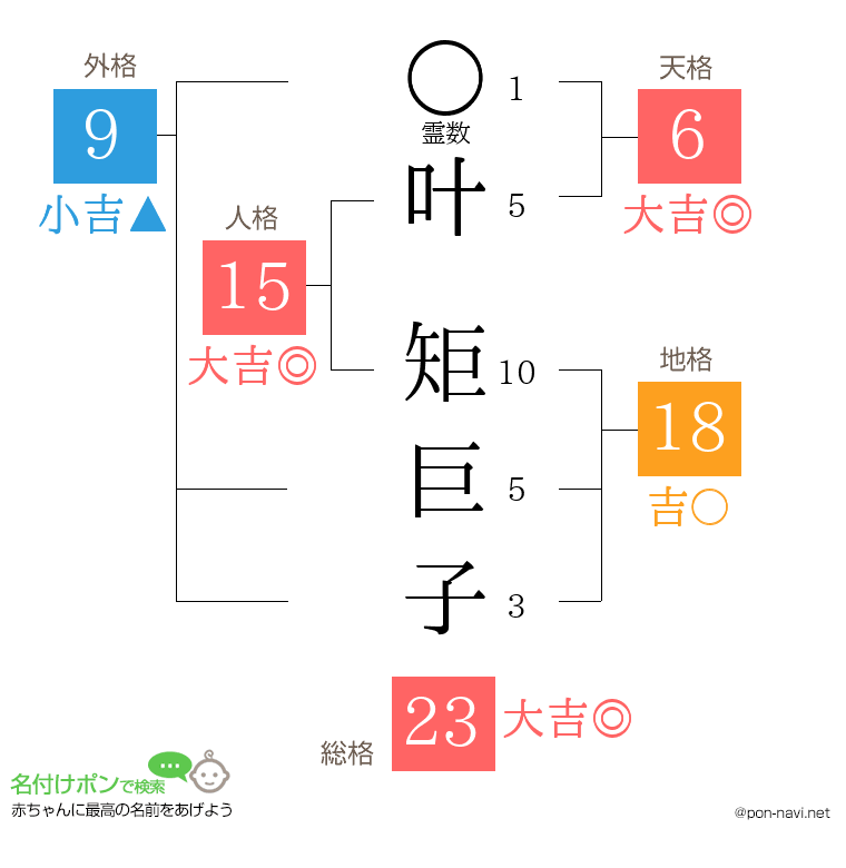叶 矩巨子さんの姓名判断結果