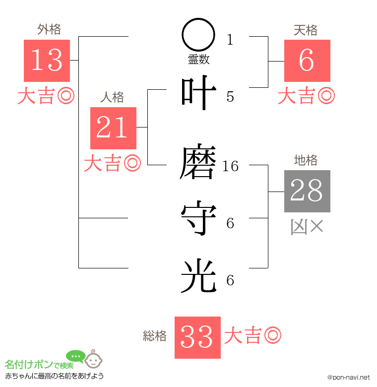 叶 磨守光さんの姓名判断結果