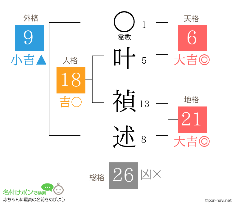 叶 禎述さんの姓名判断結果
